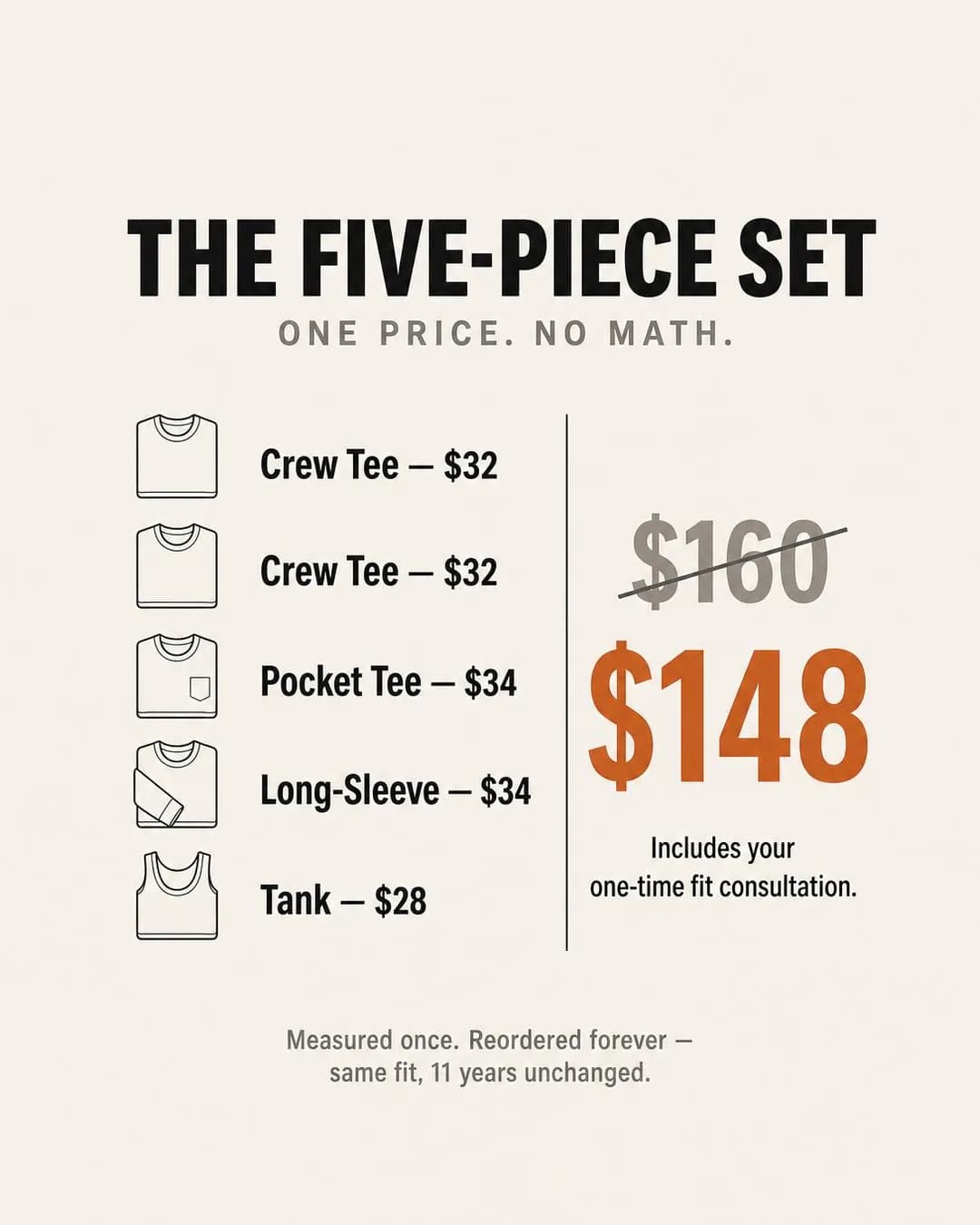 Offer-stack graphic, portrait 4:5. Laying out the per-item cost against the $148 total proves the bundle beats buying each piece alone.