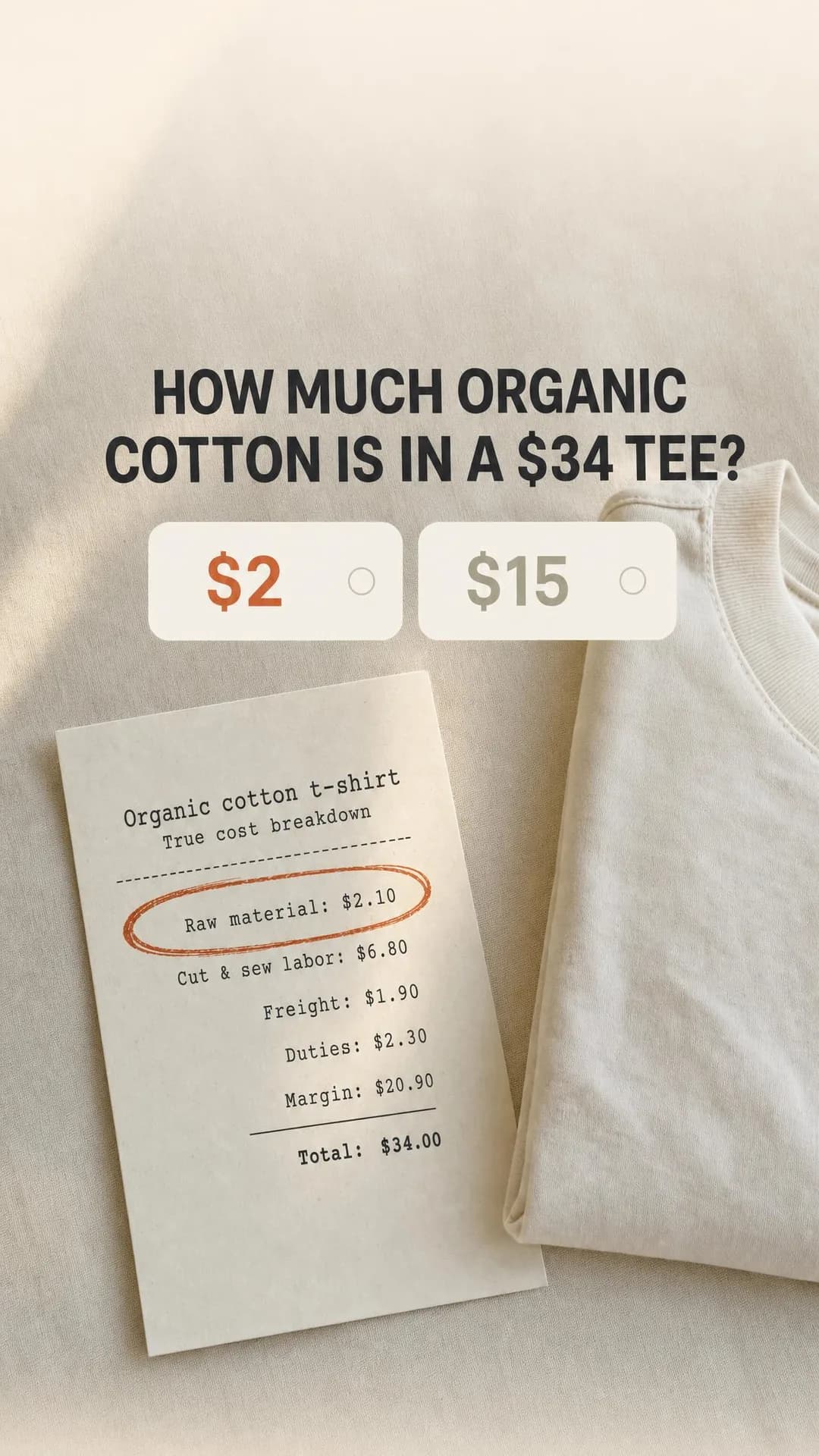 Quiz / poll prompt, portrait 9:16. Busts the belief that 'sustainable' pricing reflects expensive materials by showing raw cotton is a rounding error next to markup.