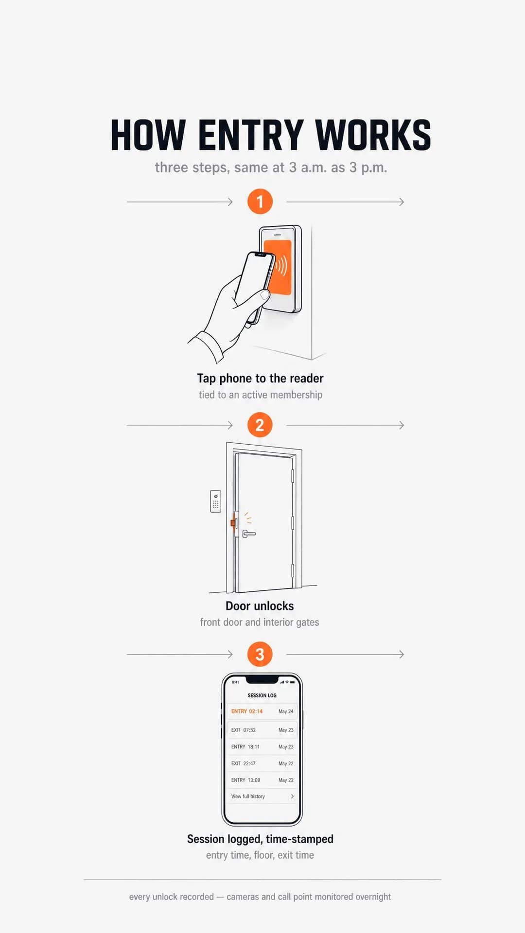Diagram / explainer, portrait 9:16. Demystify entry by showing the exact three-step mechanism so a 2 a.m. lifter knows precisely what happens before they ever leave the house.