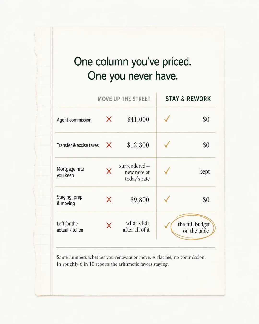 Us-vs-them comparison chart, portrait 4:5. A line-by-line comparison of staying versus selling, so the answer comes from arithmetic instead of another Sunday of open houses.