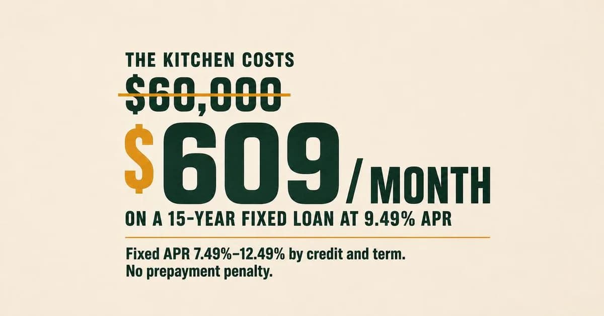 Bold typographic poster, landscape 1.91:1. Reframing the bid as a fixed monthly line removes the savings hurdle that shelved this remodel three years ago.