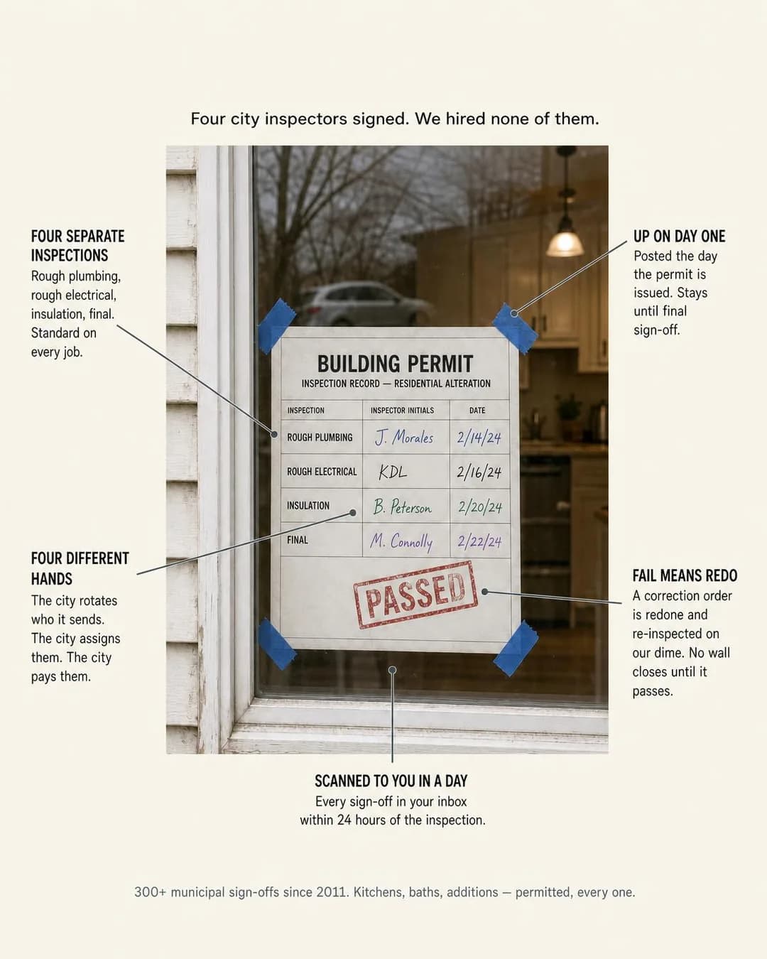 Feature / ingredient callout, portrait 4:5. Since 2011, over 300 municipal sign-offs have hung in clients' windows until the job passed — proof readable from the sidewalk.
