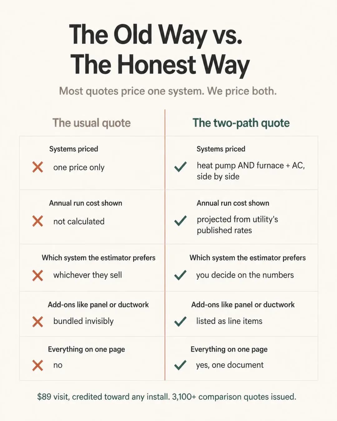 Us-vs-them comparison chart, portrait 4:5. Twenty years of furnace quotes trained homeowners to trust whichever single number the estimator wrote down, so seeing both systems priced together on one page is the whole…