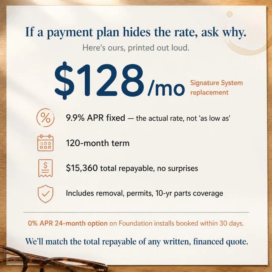 Offer-stack graphic, square 1:1. Homeowners comparing quotes rarely see the APR, so showing it plainly turns a vague plan into a checkable deal.