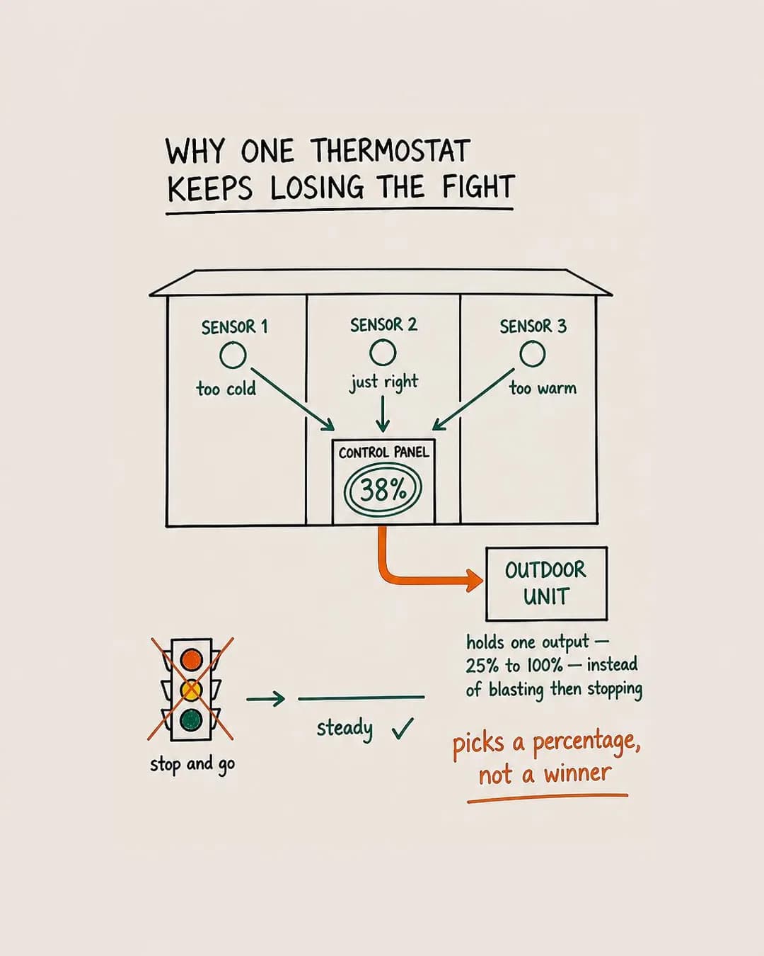 Whiteboard sketch, portrait 4:5. Multiple room sensors feed the control panel constant readings, and the compressor settles on one output level instead of snapping to satisfy whichever thermostat yells loudest.