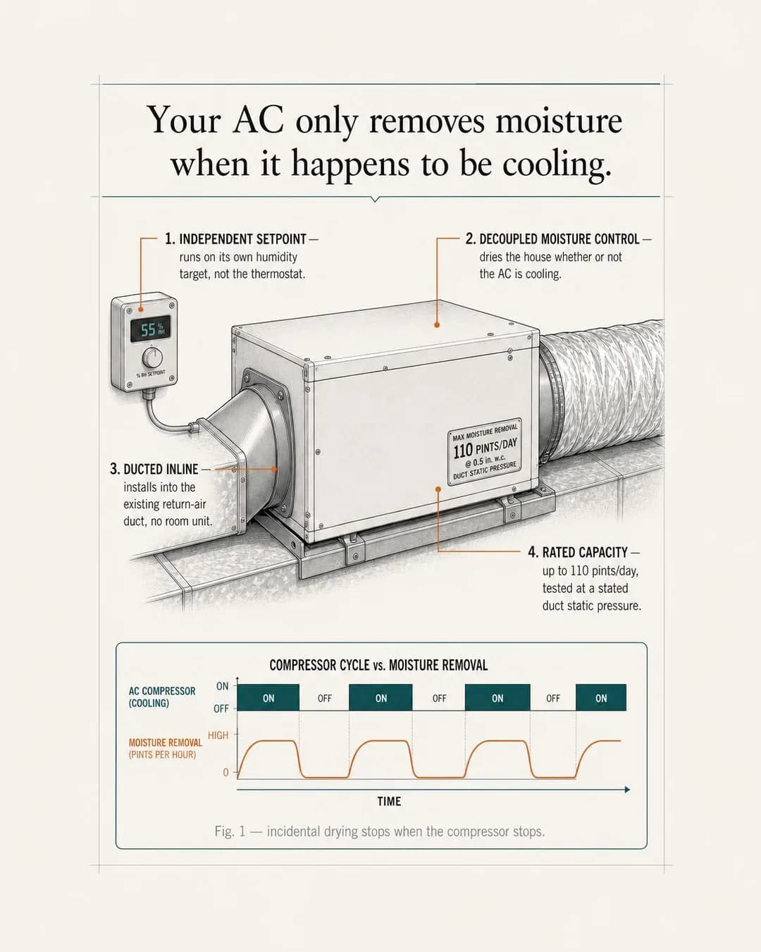 Feature / ingredient callout, portrait 4:5. A correctly sized system cycles less, so incidental dehumidification drops even as comfort improves, which is the actual reason the room feels clammy at 72°.