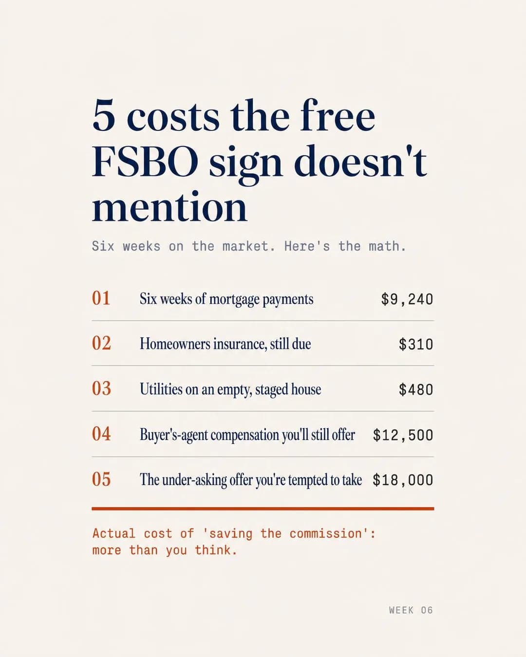 Listicle graphic, portrait 4:5. Reframes 'saving the commission' by putting a dollar figure on every mortgage, insurance, and utility payment stacking up while the FSBO sign sits unsold.