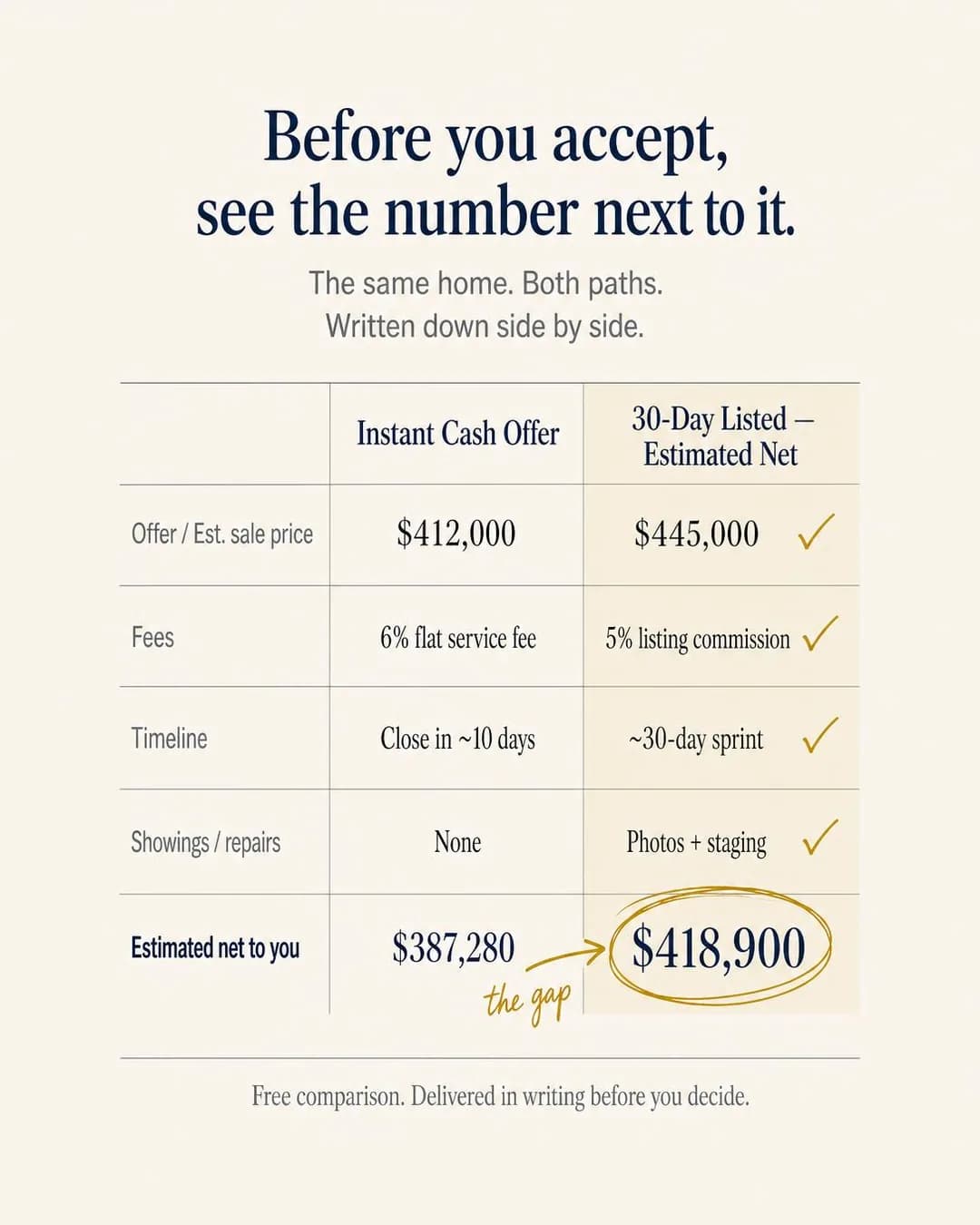 Us-vs-them comparison chart, portrait 4:5. Placing the cash offer beside the 30-day net proceeds turns an abstract discount into a visible, measurable gap the seller can weigh for themselves.