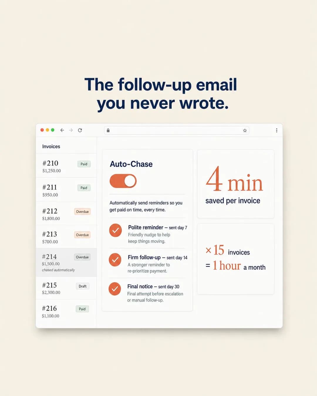 Dashboard screenshot hero, portrait 4:5. Makes the abstract time-suck of manual follow-ups concrete by quantifying the exact minutes reclaimed per invoice, per month.