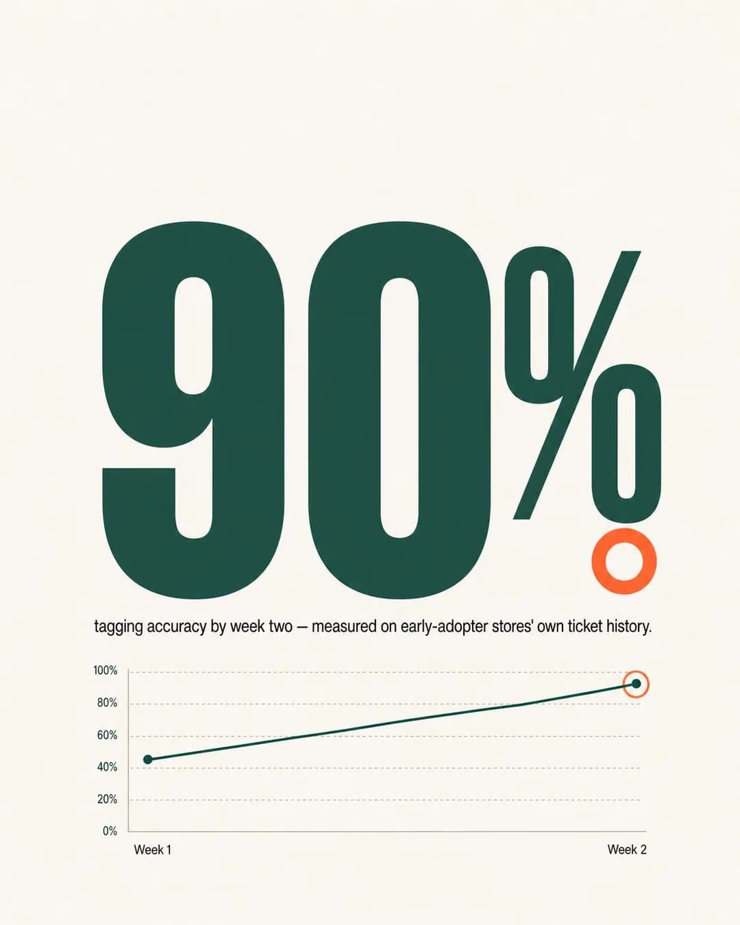 Stat-hero graphic, portrait 4:5. Support managers live and die by the Monday metrics meeting, so lead with the exact number that meeting demands.