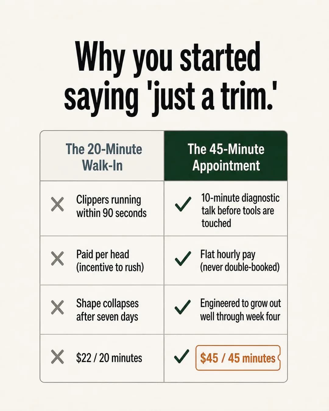 Us-vs-them comparison chart, portrait 4:5. Conveyor-belt barbers rush to clear chairs, while forty-five-minute dedicated appointments spend ten unhurried minutes listening first.