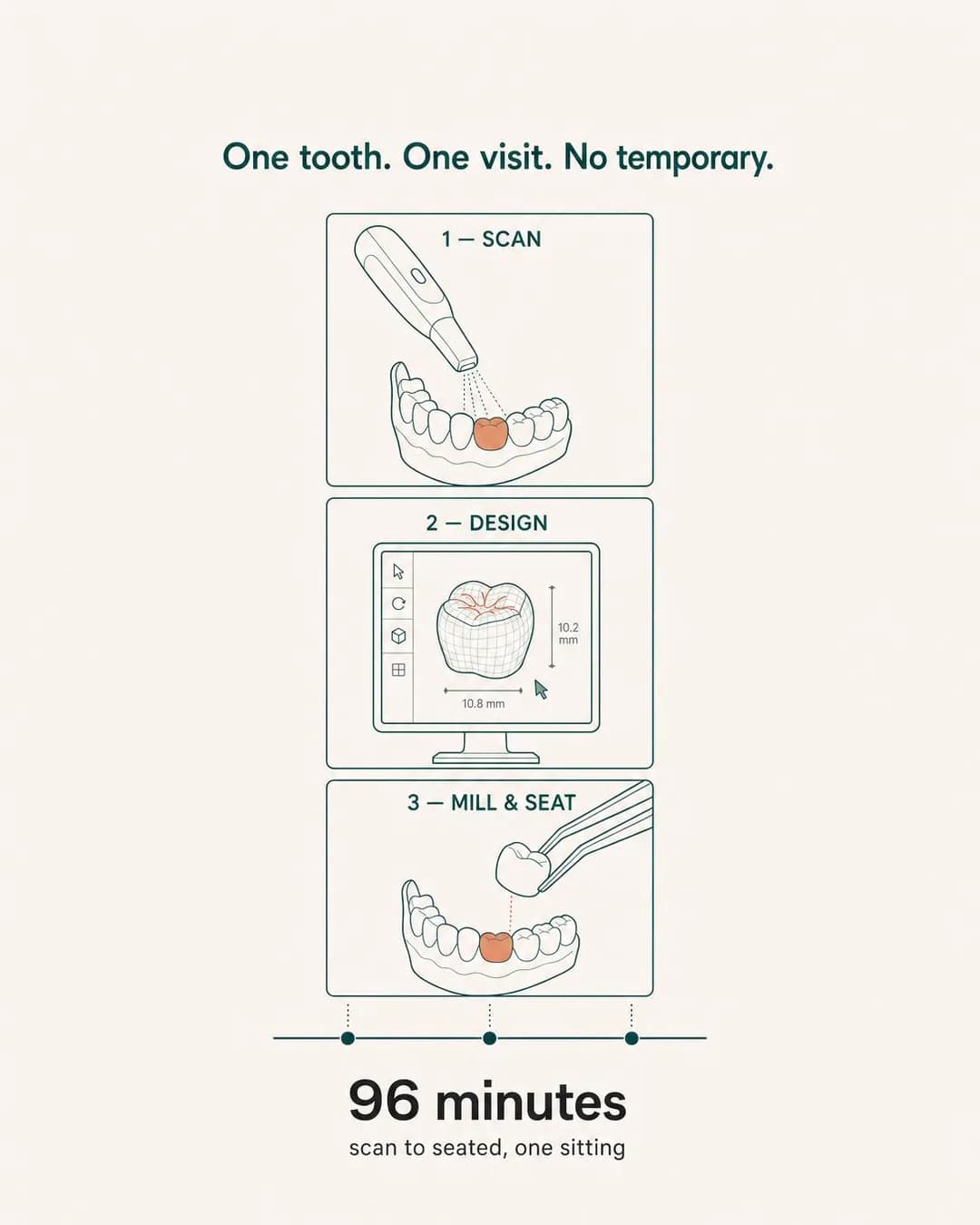 Diagram / explainer, portrait 4:5. Showing the three-step pipeline compressed into one visit proves there's no hidden second appointment waiting to interrupt your week.