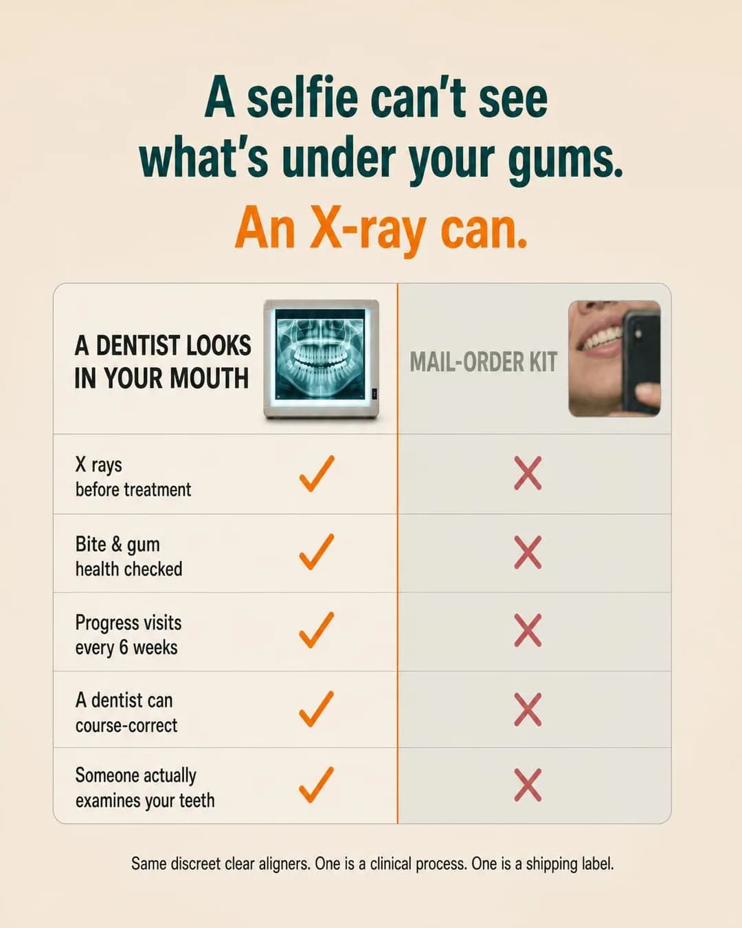 Us-vs-them comparison chart, portrait 4:5. Contrasts a real dental X-ray with a phone scan to show mail-order kits are working blind where it matters most.