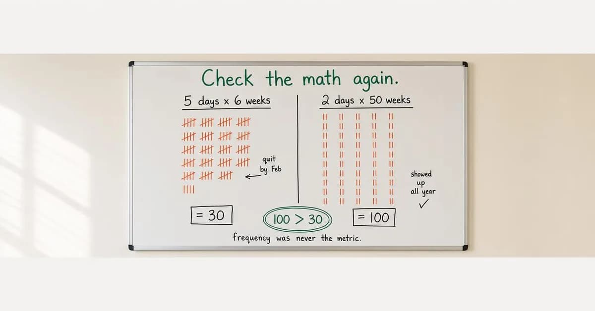 Whiteboard sketch, landscape 1.91:1. Five days a week for six weeks nets thirty workouts, while two days for fifty weeks nets one hundred, so frequency was never the real metric.