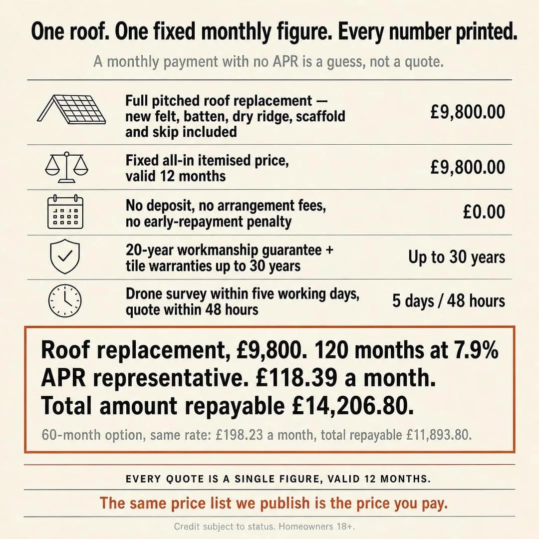 Offer-stack graphic, square 1:1. Rate, term and total decide what a payment costs, so they are printed at the same size as the monthly.