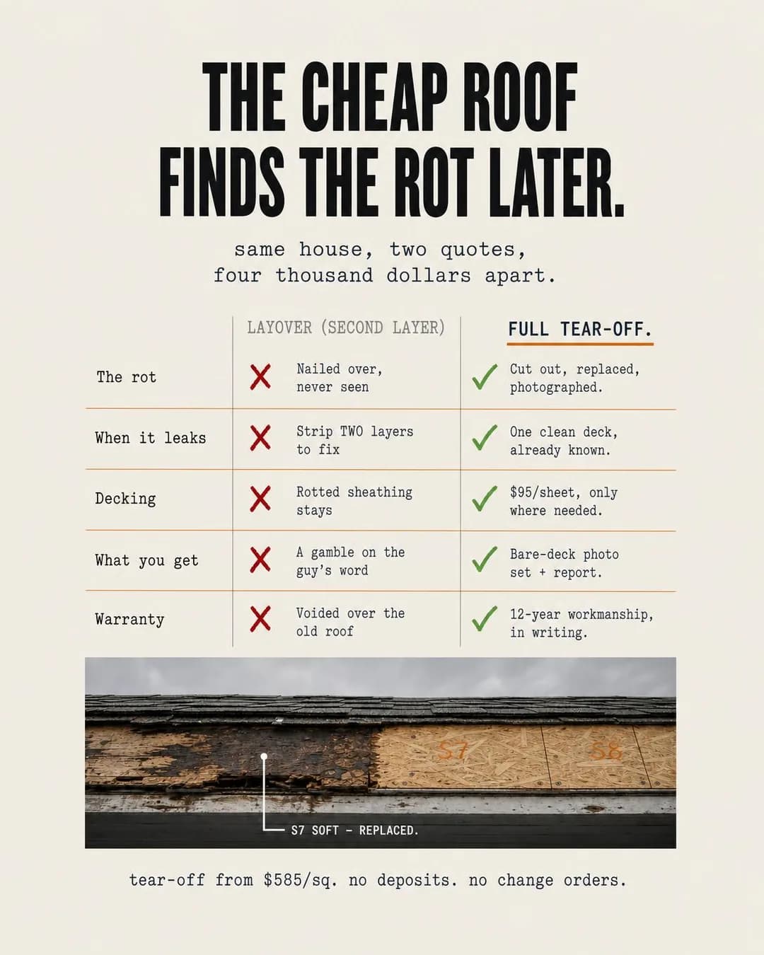 Us-vs-them comparison chart, portrait 4:5. Moisture never pauses under a second layer — when the leak arrives, the repair means stripping two layers, not one.