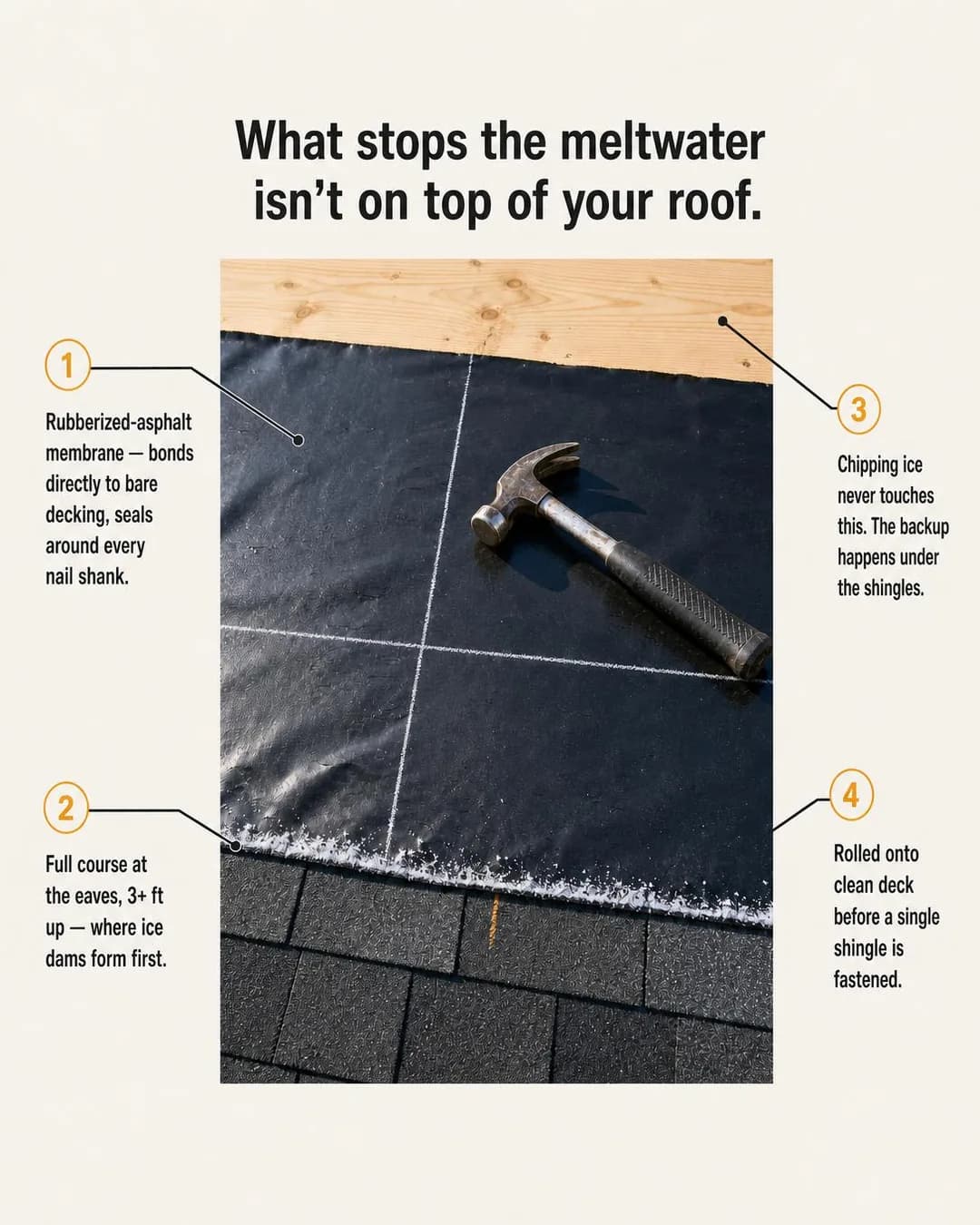 Feature / ingredient callout, portrait 4:5. Chipping ice never touches the real problem: meltwater backing up onto the deck, where bonded rubberized-asphalt membrane stops it.
